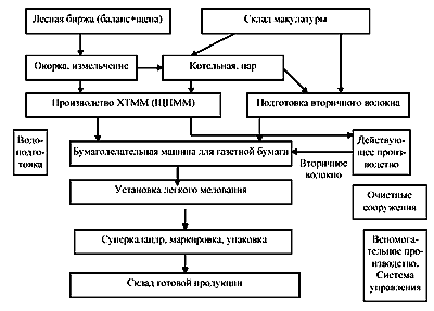 Блок-схема интегрированного производства